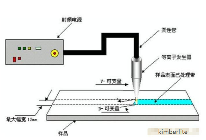 等離子清洗機國內有哪些?國產等離子清洗機制造服務商 等離子清洗機國內有哪些?國產等離子清洗機制造服務商