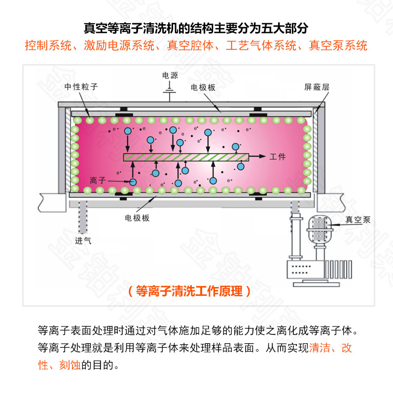 真空等離子清洗機設備的工作原理-金鉑利萊