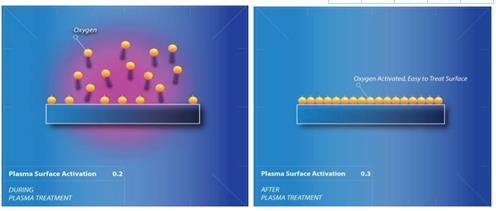淺談真空等離子清洗設備的工作原理 淺談真空等離子清洗設備的工作原理