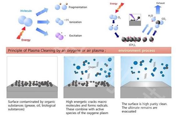 運用等離子體處理，等離子清洗設(shè)備的主要用途-金鉑利萊