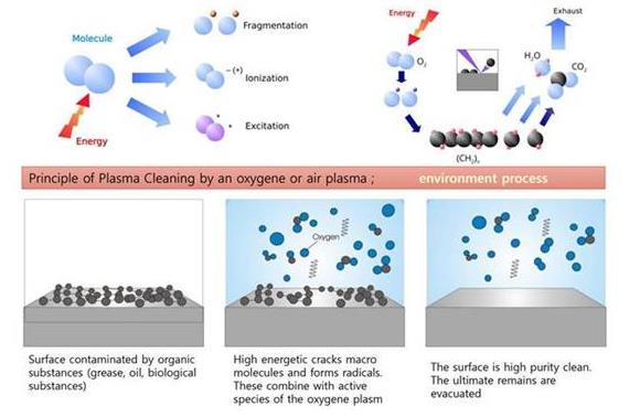等離子清洗機(jī)原理-金鉑利萊